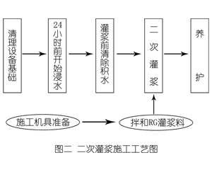 钢城灌浆料施工工艺—文字完整版